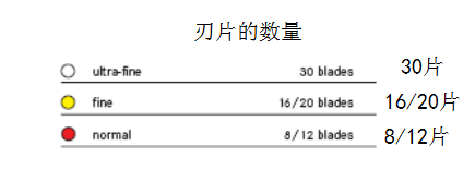 旋轉車針刃片數量